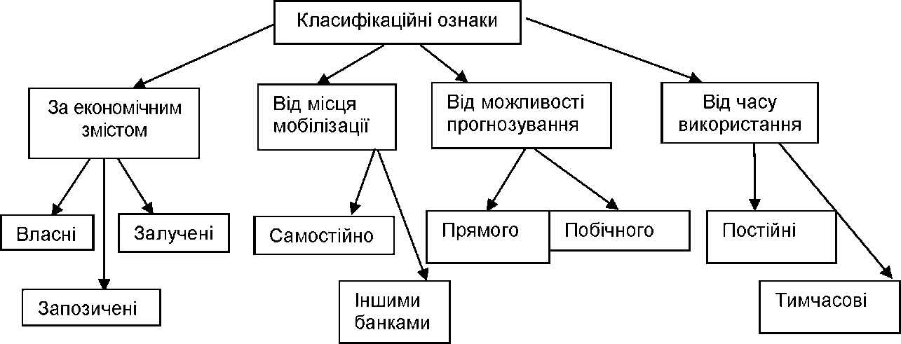 Рис. 3.3. Загальна класифікація банківських ресурсів