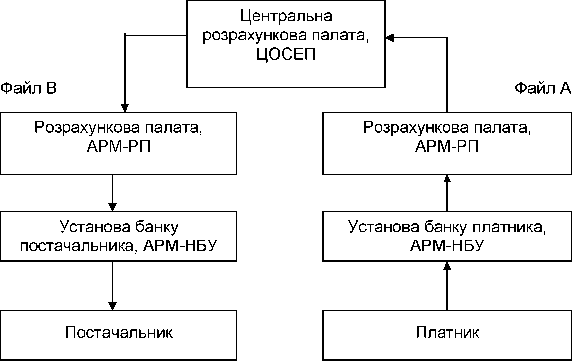 Рис. 6.15. Документообіг здійснення міжбанківських розрахунків через СЕП.