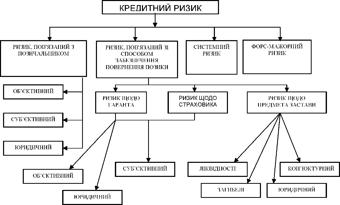 Рис. 9.1. Структура кредитного ризику.