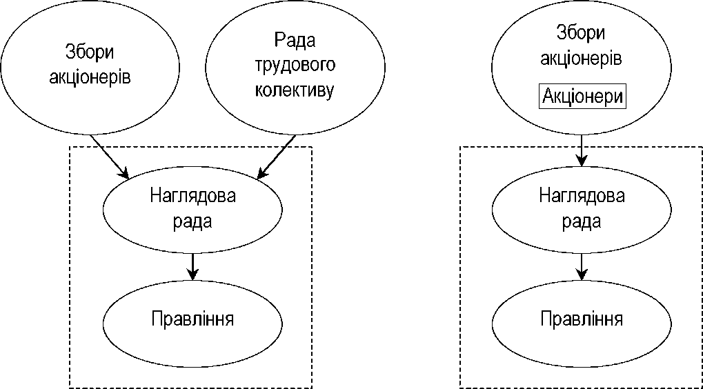Рис. 2.2. Плюралістична концепція корпоративного управлінняв Японії