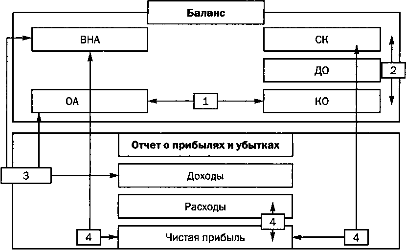 Рис. 9.2. Направления анализа финансовой отчетности: ВНА — Внеоборотные активы; OA — оборотные активы;СК — собственный капитал; ДО — долгосрочные обязательства;КО — краткосрочные обязательства
