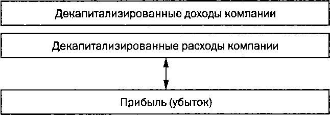 Рис. 9.10. Схема баланса при оценке рентабельности затрат
